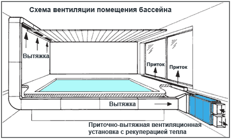 Проектирование вентиляции бассейна