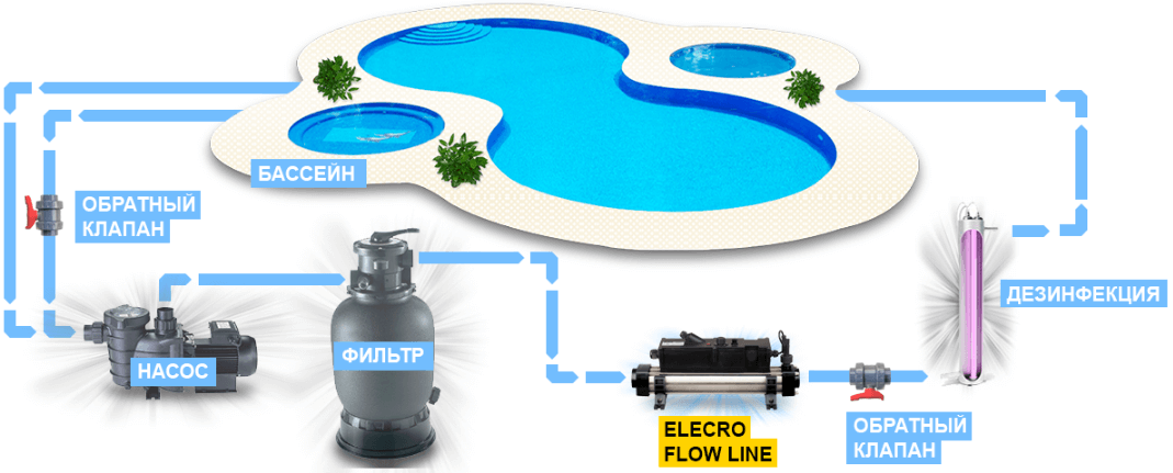 Схема работы проточного электронагревателя для бассейна